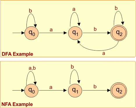 DFA vs NFA comparison